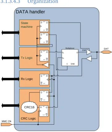 Figure 37 - Data handler overview 