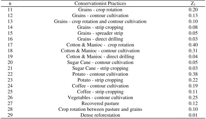 TABLE 2. Values of Z 1  for the conservationist practices. 