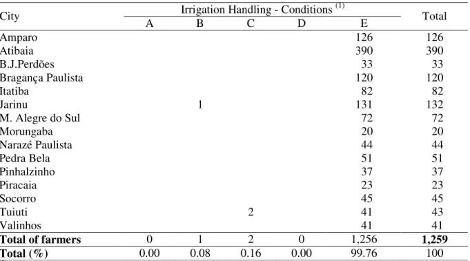 TABLE 4. Amount of farmers and the used irrigation handling condition (cities of the Atibaia River  Subwatershed and Jaguari River Subwatershed)