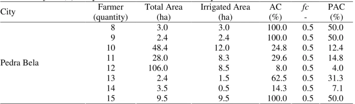 TABLE  6.  Raw  water  use  charge  reduction  for  the  farmers  that  use  contour  cultivation  practice  (fc = 0,5) - they are located in the Pedra Bela city