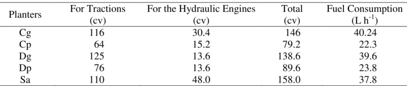 TABLE  4.  Estimates  for  power  consumption  in  the  planting  operations  for  hauling  (traction),  hydraulic engines and total effective fuel consumption