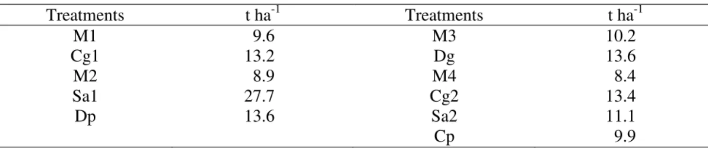 TABLE 1. Estimated mass results (t ha -1 ) of seedlings in each treatment. 