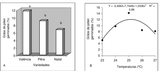 FIGURE  1  Mean  of  germinated  pollen  grains  of  the  orange  tree  cultivars  (1A)  presented  and  percentage  of  germinated pollen grains of the orange tree cultivars when submitted to different temperatures (1B)