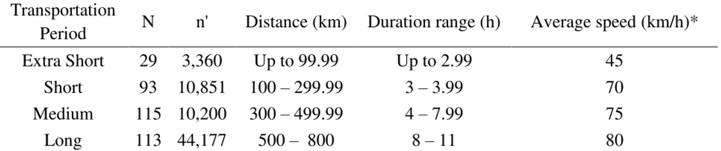 TABLE 1. Characteristics of pig’s transportation period. 