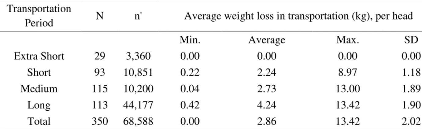 TABLE 2. Descriptive analysis for the weight difference among transportation period extra short,  short, medium and long