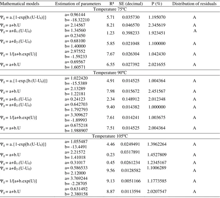 TABLE 1. Estimated parameters, coefficient of determination (R²), standard error (SE), 