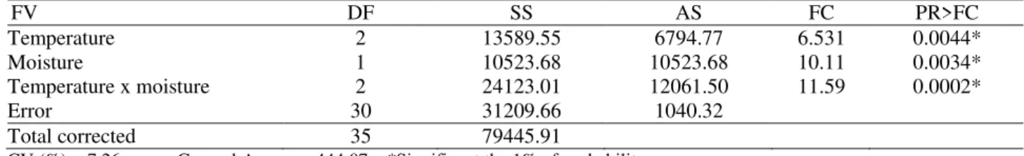 TABLE 3. Analysis of variance to test electrical conductivity (µS cm -1  g -1 ) in soybeans  after drying