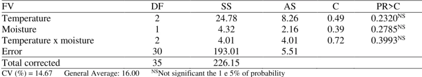 TABLE 5. Analysis of variance of oil yield (%) of soybeans grains after drying.  FV  DF  SS  AS  C  PR>C  Temperature  2  24.78  8.26  0.49  0.2320 NS Moisture  1  4.32  2.16  0.39  0.2785 NS Temperature x moisture  2  4.01  4.01  0.72  0.3993 NS Error 