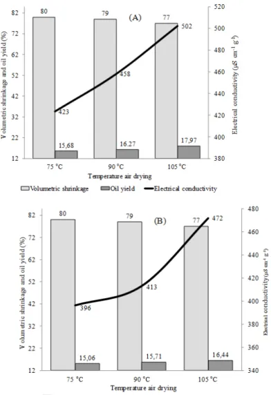 FIGURE 3. Comparison of the effects of air temperature on drying shrinkage, oil yield and electrical  conductivity in soybeans with initial water content of 25% (A) and 19% (B)