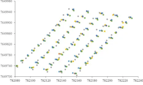 FIGURE 1. Sampling scheme for soil resistance to penetration (RP) and water content (WC) in  depth from 0.0 to 0.10 m, using the positioning methods for Simple point, Selective  and Relative (coordinate plane-rectangular in UTM projection system, Zone 22, 