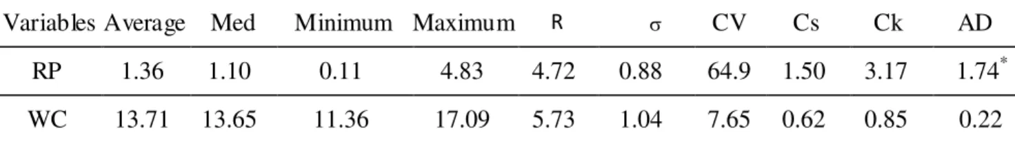 TABLE 1. Descriptive statistical parameters for the soil mechanical resistance to penetration (MPa)  and water content (%).