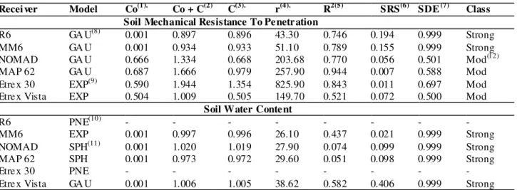 TABLE  2.  Adjusted  parameters  to  the  semivariogram  of  the  soil  mechanical  resistance  to  penetration and the water content for the positioning methods analysed