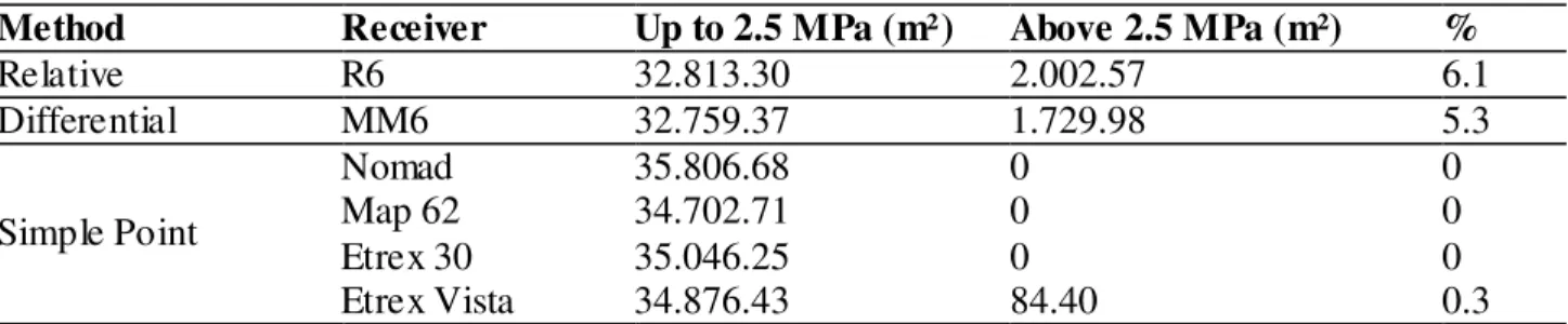 TABLE 3. Areas below and above 2.5 MPa for the soil mechanical resistance to penetration for the  positioning methods studied