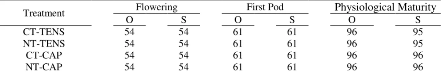 TABLE 2. Number of days required for the occurrence of bean phenological stages, observed and  simulated by CS-CROPGRO model for the calibration phase