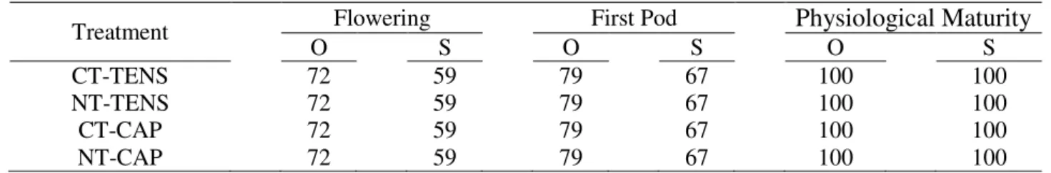 TABLE 3. Grain yield of common beans, field-observed data vs. simulated data by CS-CROPGRO,  for the  calibration phase