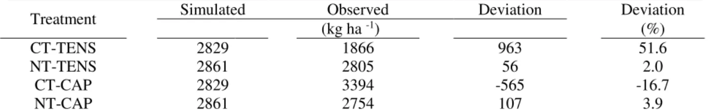 TABLE 5. Grain yield of common beans, field-observed data vs. simulated data by CS-CROPGRO  model during the testing phase