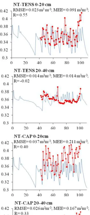 FIGURE  6.  Soil  moisture  in  the  layers  of  0-20  and  20-40  cm  depth,  field-observed  data  vs