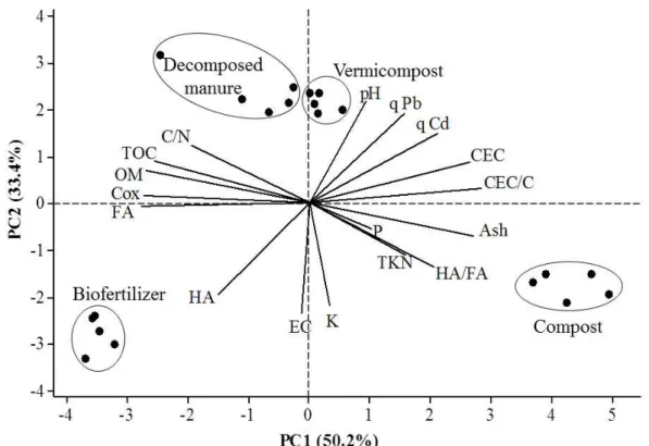 FIGURE 2. Biplot graph extracted from principal component analysis (PCA). Cadmium (q Cd) and  lead  (q  Pb)  adsorption  capacity,  cation  exchange  capacity  (CEC),  CEC/C  ratio,  phosphorus  (P),  Total  Kjeldahl  Nitrogen  (TKN),  HA/FA  ratio,  potas