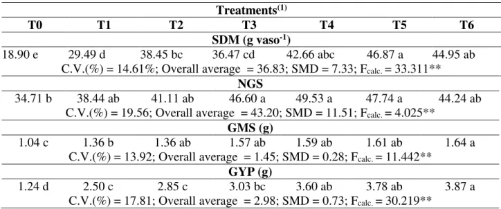 TABLE 4. Averages of shoot dry matter (SDM), number of grains per spike (NGS), grain mass per  spike (GMS) and grain yield per plant (GYP)