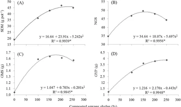 FIGURE 2.  Shoot  dry  matter (A), number of  grains  per spike (B),  grain mass per spike (C),  and  grain yield per plant (D) with increasing doses of composted sewage sludge of 0, 100,  150, 200, and 250%, equivalent to 0, 80, 120, 160, and 200 kg N ha 