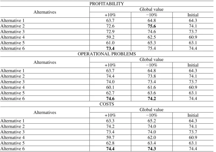 TABLE 4. Sensitivity analysis. 