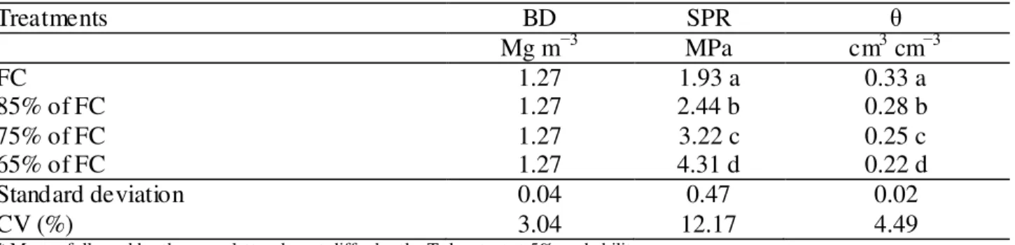 TABLE  1.  Soil  bulk  density,  penetration  resistance  and  volumetric  moisture  in  the  layer  of  80  to  130 mm for each studied soil moisture