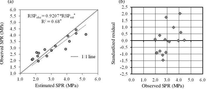 FIGURE  2.  Regression  fit  of  the  soil  penetration  resistance  values  observed  and  estimated  by  Equation  1  (a)  and  distribution  of  the  calculated  residuals  of  the  difference  between  the observed SPR  values and  the estimated  value