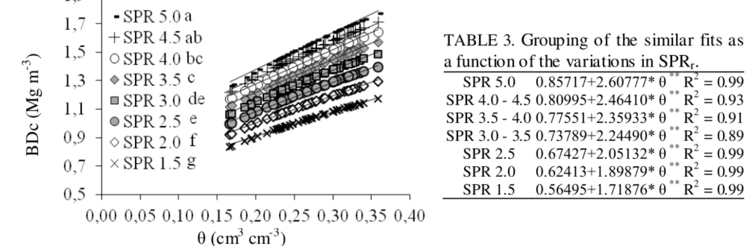 FIGURE  5.  Regression  fit  of  critical  soil  bulk  density  estimated  by  Equation  4  as  a  function  of  volumetric  moisture  between  FC  and  65%  of  FC  for  different  values  of  soil  penetration resistance and limiting soil penetration res