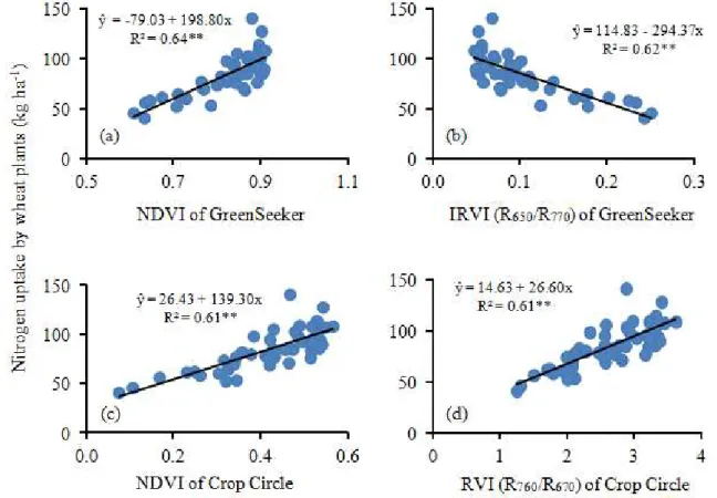 FIGURE 5. Relationships between the readings of the NDVI (a) and the inverse ratio (IRVI) (b) of  the GreenSeeker 505 active sensor, and of the NDVI (c) and the simple ratio (RVI) (d)  of the Crop Circle ACS-470 active sensor, and the nitrogen extraction b