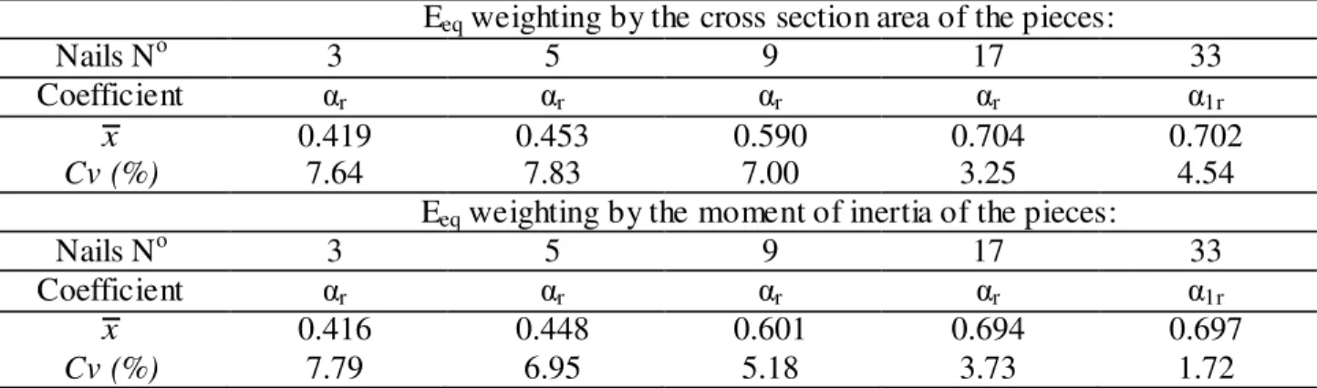 TABLE 2. Results of α r  coefficients for &#34;I&#34; section beams with 19 mm × 33 mm nails