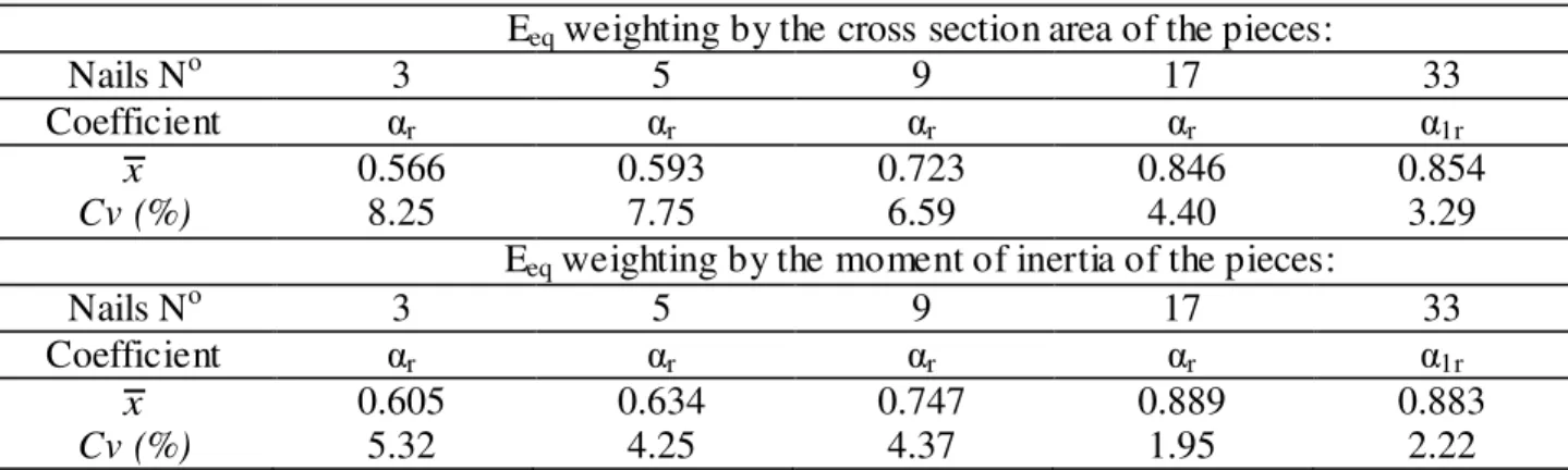 TABLE 3. Results of  α r  coefficients for &#34;T&#34; section beams with 19 mm × 27 mm nails