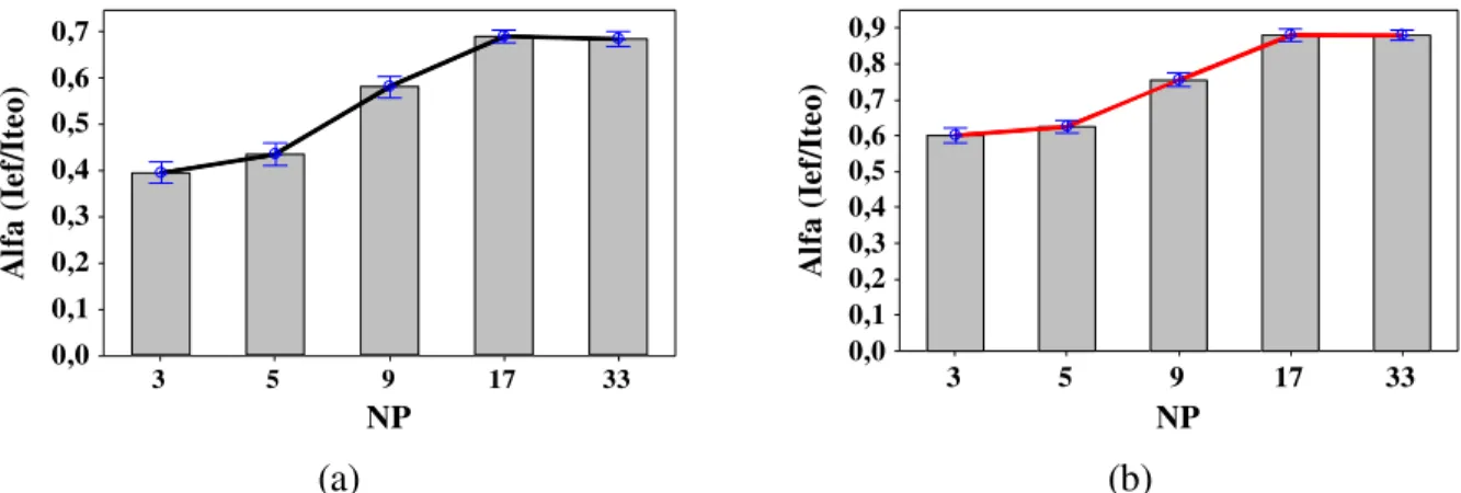 FIGURE 2. Variation of  α r  coefficients on nails number for beams profile &#34;I&#34; (a) and &#34;T&#34; (b).