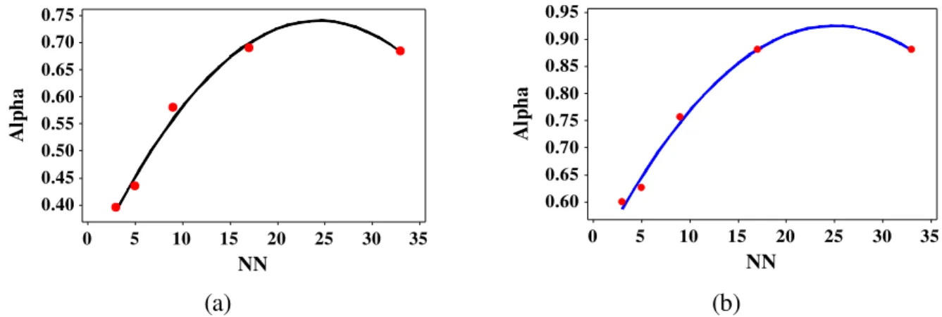 FIGURE 3. Quadratic functions [ α r  = f(NN) ] obtained for the “ I ”(a) and “ T ”(b) profiles