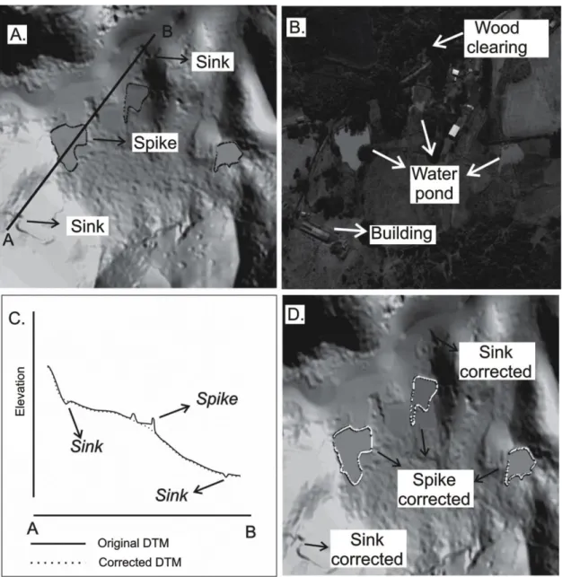 FIGURE 2. Presence of spurious data in the form of spikes and sinks: (A) the location of noise in a  DTM  extract;  the  continuous  line  represents  a  transect  'a-b'  for  analysis  in  (C);  (B)  causes  of  spurious  data  in  (A);  (C)  schematic  r