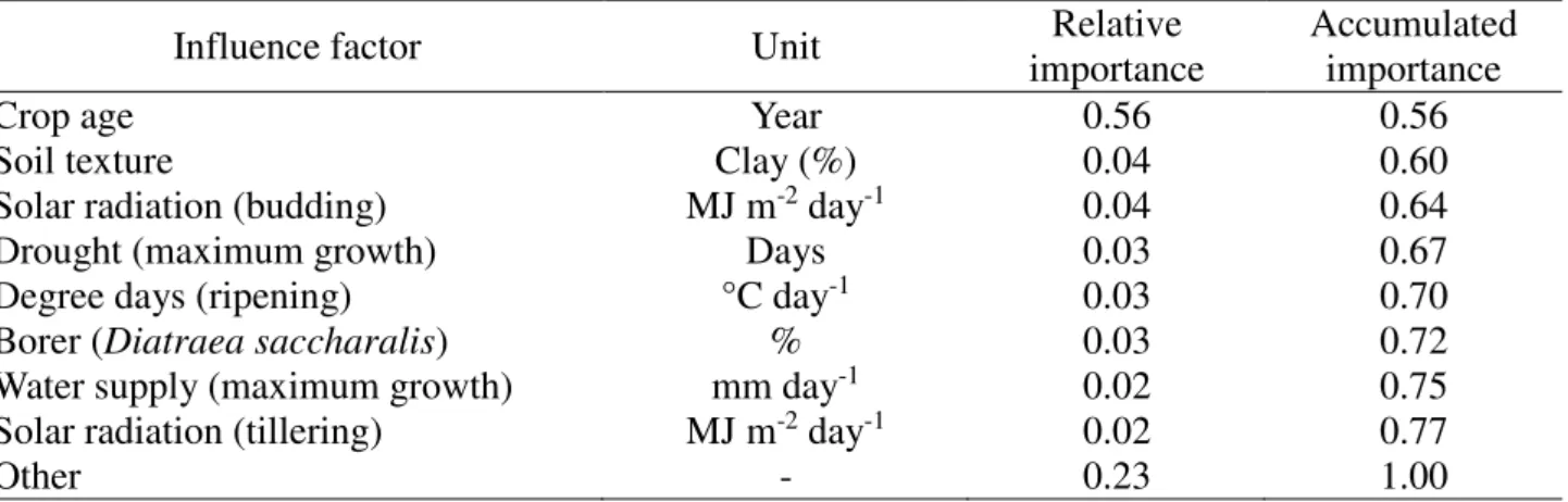 TABLE 1. Relative and accumulated importance of specific influence factors on the yield of  sugarcane per hectare (TCH) obtained by the regression tree