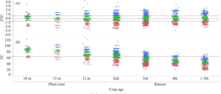 FIGURE  1.  Values  of  (a)  yield  performance  of  sugarcane  per  hectare  (ZTCH)  and  (b)  yield  of  sugarcane per hectare (TCH), according to the levels of crop age and clusters