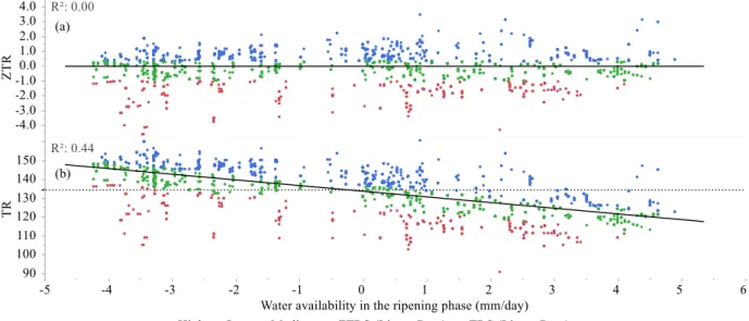 FIGURE  2.  Values  of  (a)  yield  performance  of  total  recoverable  sugars  (ZTRS)  and  (b)  yield  of  total recoverable sugars (TRS), according to the water availability during the ripening  period and the clusters