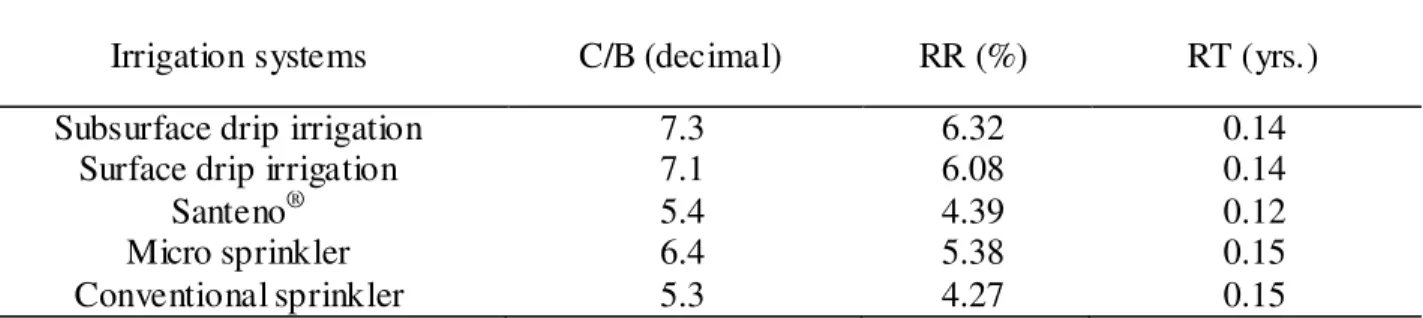 TABLE 3. Cost-benefit rate (BCR), return rate (RR) and return time (RT). 