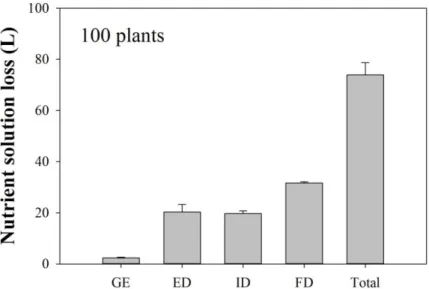 FIGURE  2.  Nutrient  solution  loss  of  100  plants  at  different  stages  of  development  and  after  120  days (total)  in the production of citrus rootstock  liners  in a commercial  screen  house