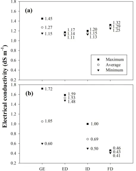 FIGURE 3. Electrical conductivity of the solution lost directly (a) and by percolation (b) at different  stages  of  development  in  the  production  of  citrus  rootstock  liners  in  a  commercia l  screen  house