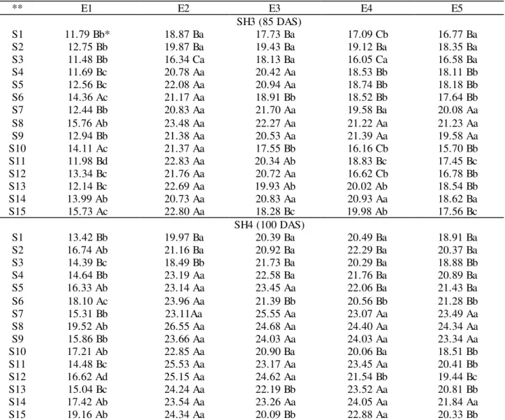 TABLE 10. Interaction between environments and substrates (E × S) for the seedling height (SH) of  soursop at 85 and 100 DAS