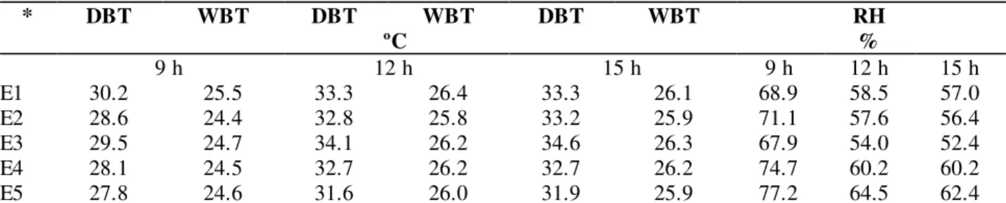 TABLE 4. Average temperature (°C) and relative humidity (%) at 9:00, 12:00 and 15:00 h for each  cultivation environment (E) during the experiment, from January 7 to April 4, 2012