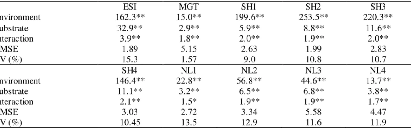 TABLE 5. Analysis of variance with calculated F, coefficient of variation, and the relation between  the  minimum  and  maximum  mean  square  error  for  the  emergence  speed  index  (ESI),  mean  germination time  (MGT), seedling  height (SH) and  numbe