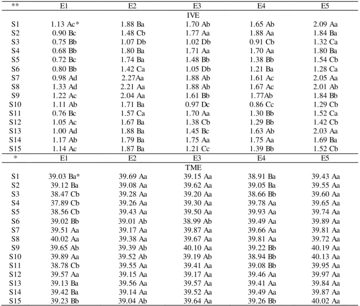 TABLE 6. Interaction between environments and substrates (E × S)  for the emergence speed  index  (ESI) and mean germination time (MGT) of soursop