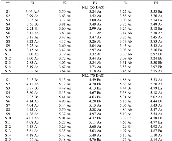 TABLE 7. Interaction between environments and substrates (E × S)  for the  number of  leaves (NL)  of soursop at 55 and 70 DAS