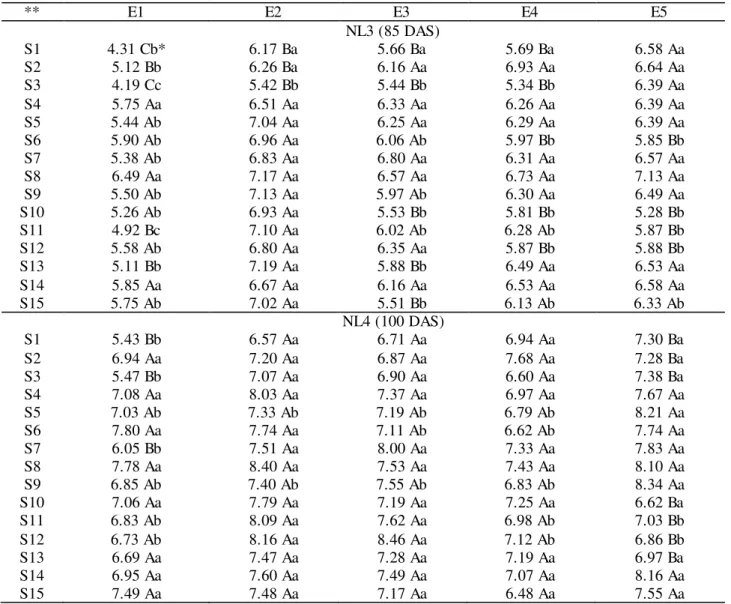 TABLE 8. Interaction between environments and substrates (E × S)  for the  number of  leaves (NL)  of soursop at 85 and 100 DAS