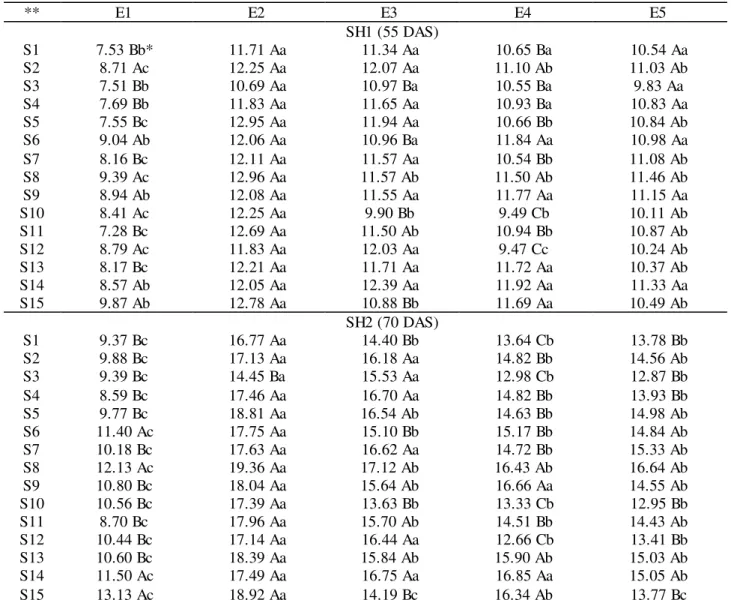 TABLE 9. Interaction between environments and substrates (E  × S) for the seedling  height (SH) of  soursop at 55 and 70 DAS