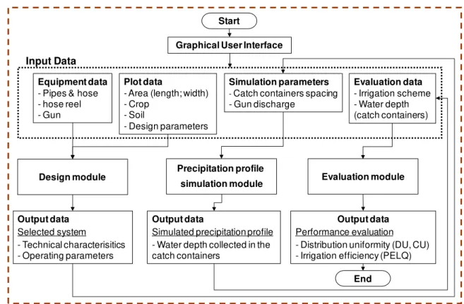 FIGURE 2. Conceptual framework of the Enrolador software (ROLIM, 2013). 