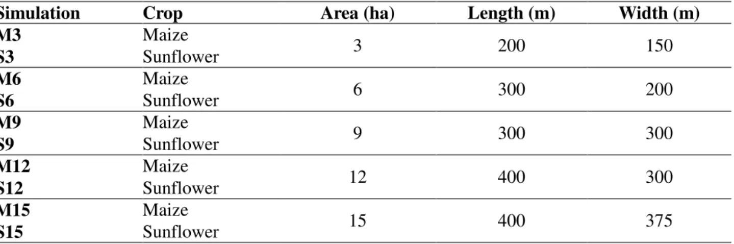 TABLE 1. Characteristics of the plots considered in the simulations. 