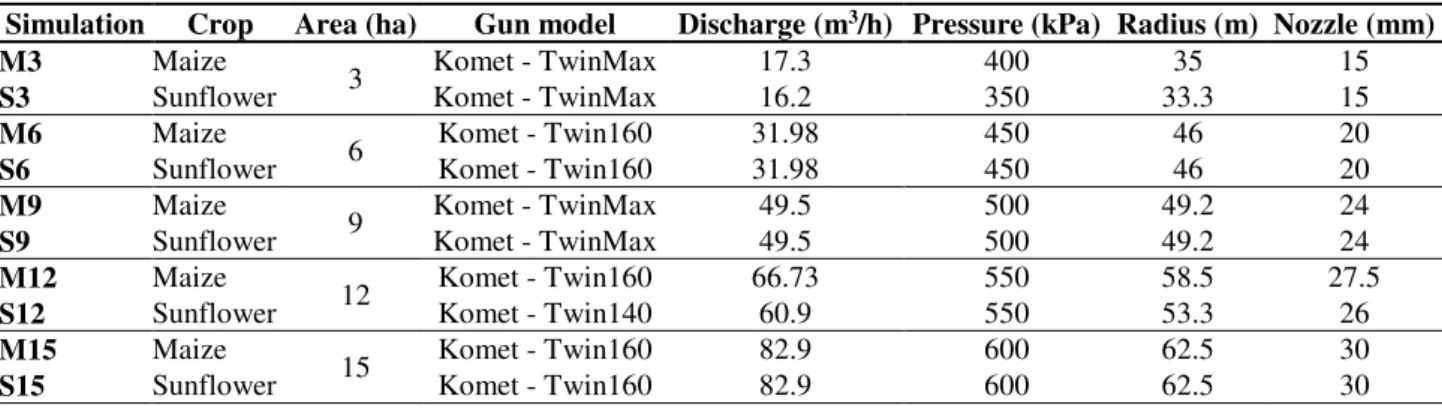 TABLE  3.  Seasonal  irrigation  requirements  (IR)  and  peak  irrigation  requirements  (IRp),  for  the  non-exceedance probability of 75%